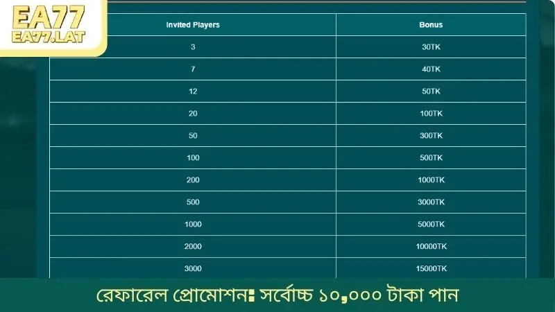 রেফারেল প্রোমোশন: সর্বোচ্চ ১০,০০০ টাকা পান